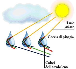 Esperimenti scientifici per bambini - Girandole e trottole per studiare lo spettro della luce 1