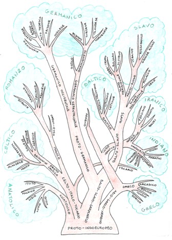 albero linguistico
