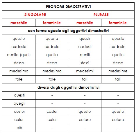 pronomi dimostrativi
