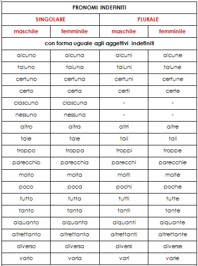 pronomi indefiniti 1