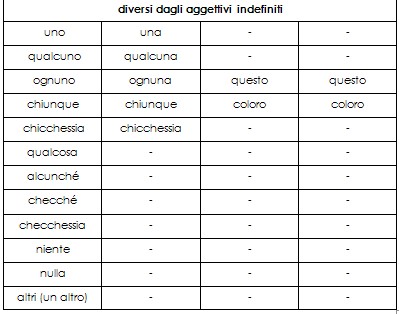 pronomi indefiniti 3