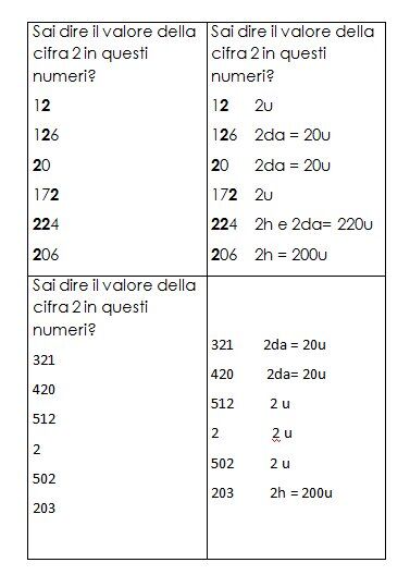 Schede autocorrettive ARITMETICA composizione scomposizione e scrittura dei numeri. Seconda classe 10