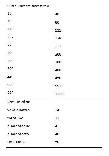 Schede autocorrettive ARITMETICA composizione scomposizione e scrittura dei numeri. Seconda classe 11