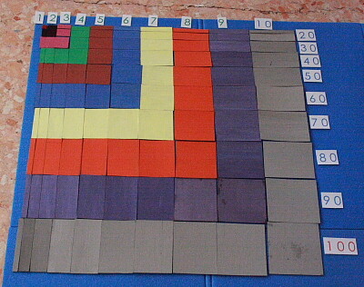 La tavola del decanomio (o tavola di Pitagora) Montessori 14