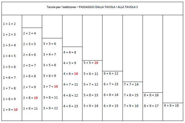 Tavola con asticine dell'addizione