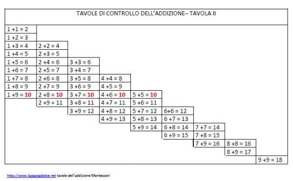 Tavola con asticine dell'addizione