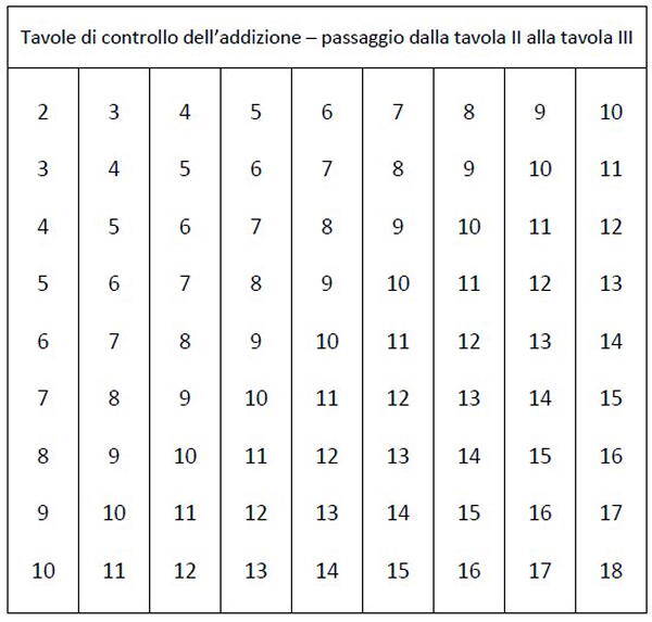 Tavola con asticine dell'addizione