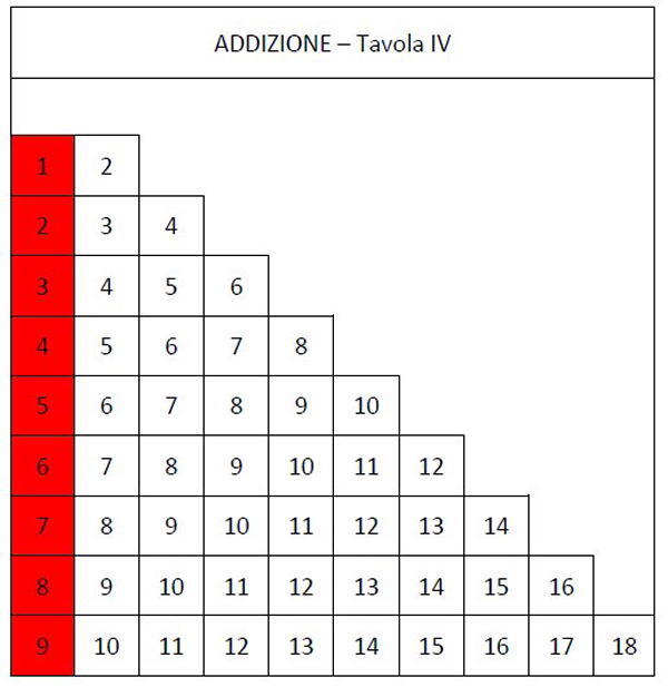 tavola dell'addizione asticine 24