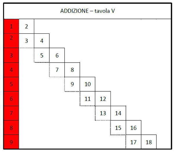 tavola dell'addizione asticine 25