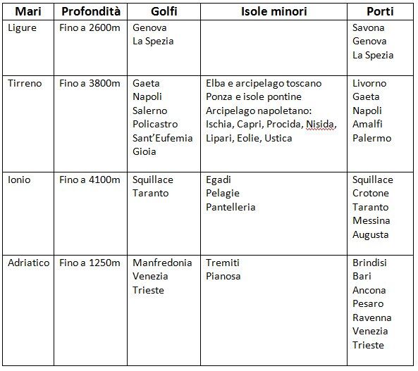 MARI ITALIANI materiale didattico