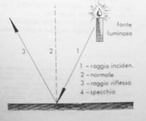 costruiamo il periscopio 1