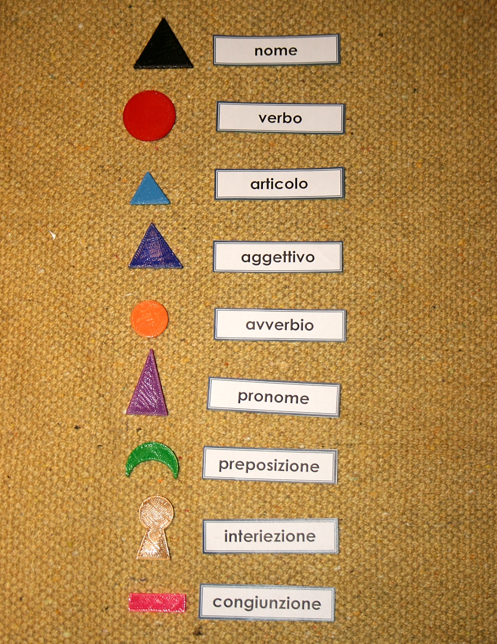 Introduzione alle parti del discorso e simboli grammaticali