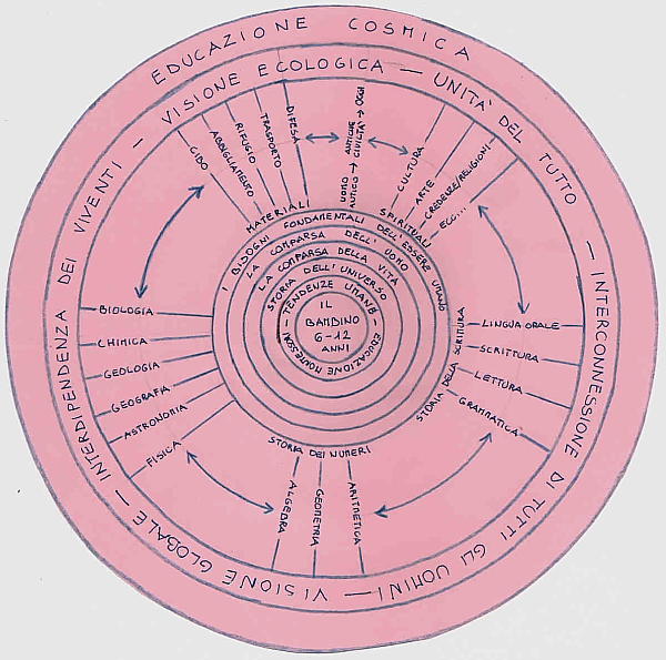 Educazione cosmica Montessori