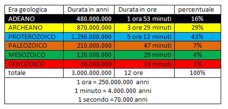 OROLOGIO DELLE ERE GEOLOGICHE MONTESSORI