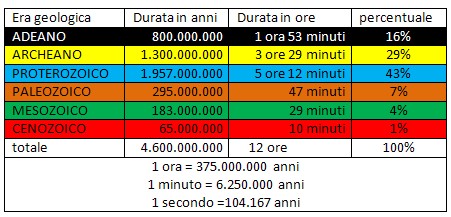 tabella delle ere geologiche