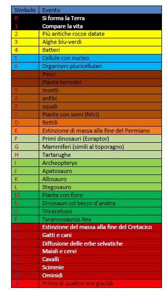 TABELLE DELLA COMPARSA DEI VIVENTI SULLA TERRA