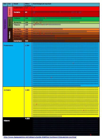 TABELLE DELLA COMPARSA DEI VIVENTI SULLA TERRA