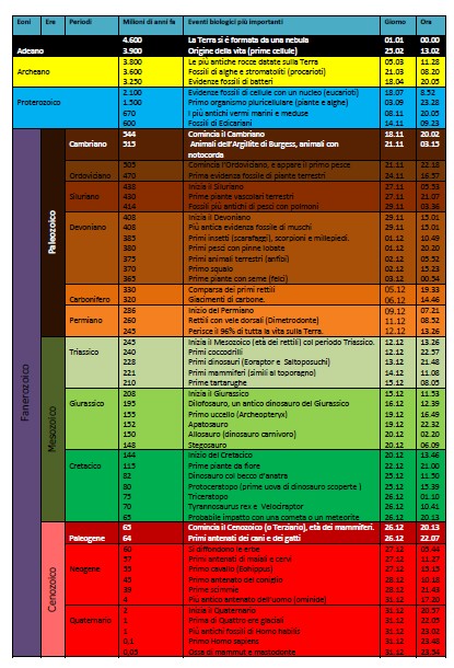 TABELLE DELLA COMPARSA DEI VIVENTI SULLA TERRA