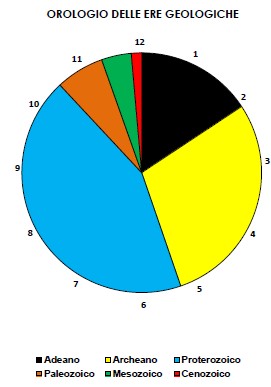 orologio delle ere geologiche