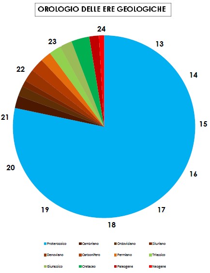 OROLOGIO DELLE ERE GEOLOGICHE MONTESSORI
