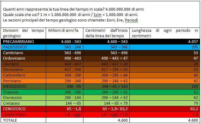 Corda del tempo per la comparsa dei viventi