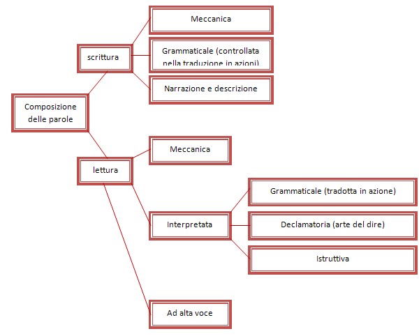 La pratica della lettura secondo il metodo Montessori