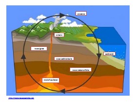 ciclo delle rocce