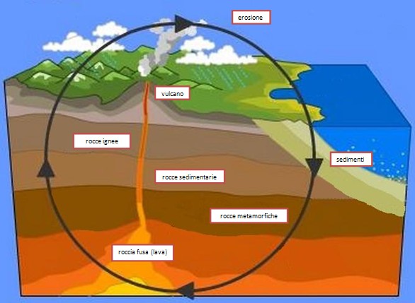 Il ciclo delle rocce con nomenclature Montessori