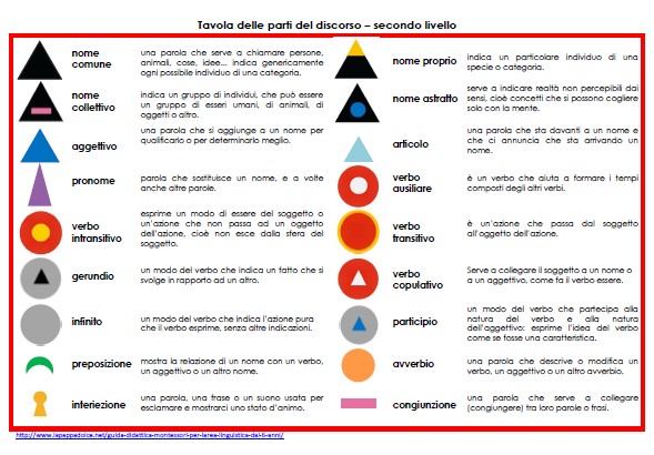 tavola dei simboli grammaticali SECONDO LIVELLO