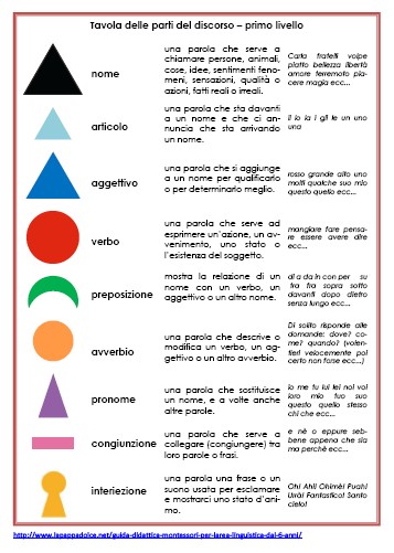 Simboli Grammaticali Montessori E Definizioni Materiale Stampabile Per Il Primo Livello Lapappadolce