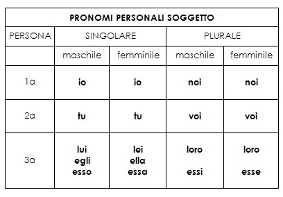 Risultati immagini per i pronomi personali in italiano