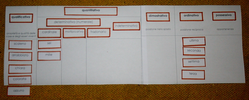 classificazione degli aggettivi