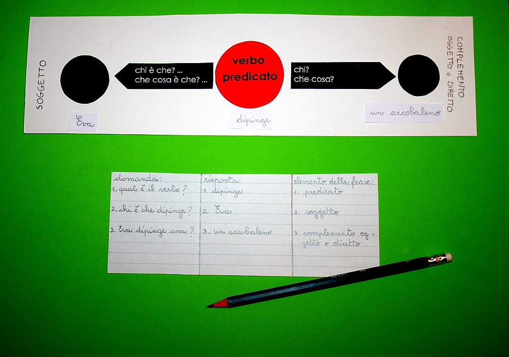 Analisi logica Montessori: tabella A2 per la costruzione di frasi