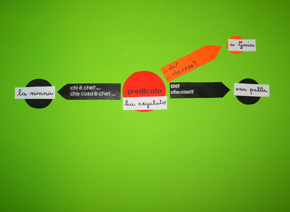 Analisi logica Montessori: seconda presentazione dei complementi indiretti