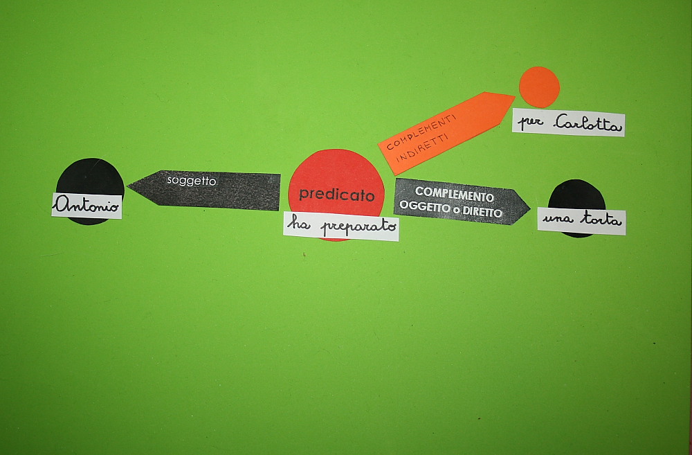 Analisi logica Montessori: terza presentazione dei complementi indiretti
