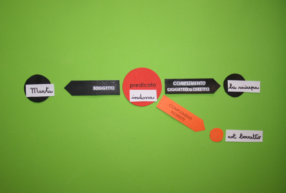 Analisi logica Montessori: quarta presentazione dei complementi indiretti