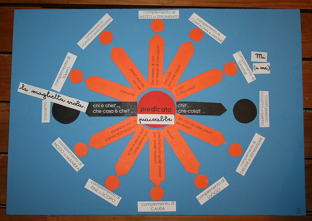 Analisi logica Montessori per i pronomi personali complemento