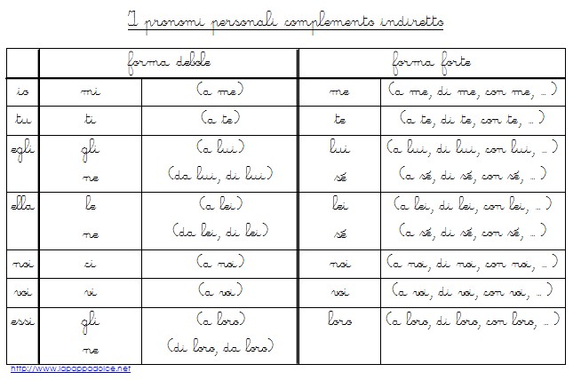 Analisi logica Montessori pronomi personali complemento