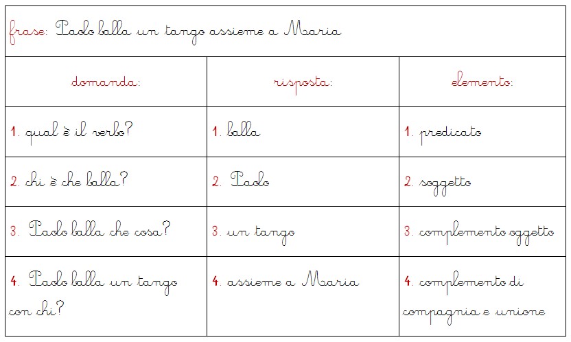 Analisi Logica Montessori Il Complemento Di Compagnia E Unione Lapappadolce