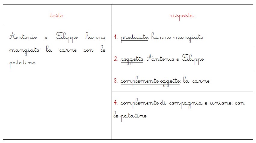 Analisi Logica Montessori Il Complemento Di Compagnia E Unione Lapappadolce