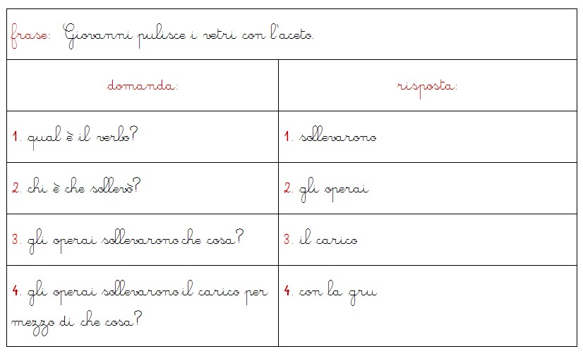 Il complemento di mezzo e strumento 